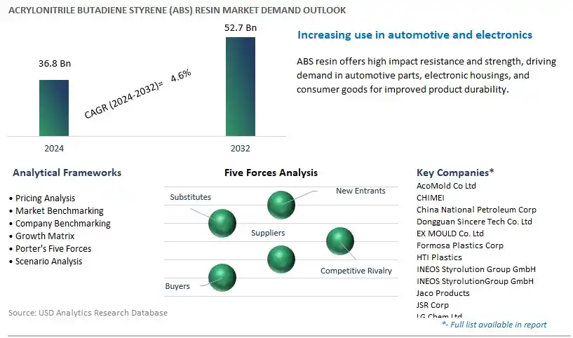 Acrylonitrile Butadiene Styrene (ABS) Resin Industry- Market Size, Share, Trends, Growth Outlook